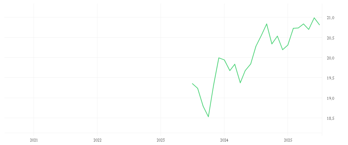 Chart zur Entwicklung der letzten fünf Jahre von Amundi US Aggregate Bond ESG UCITS ETF DIST