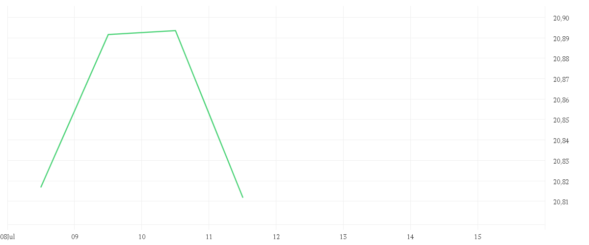 Chart zur Tagesentwicklung von Amundi US Aggregate Bond ESG UCITS ETF DIST