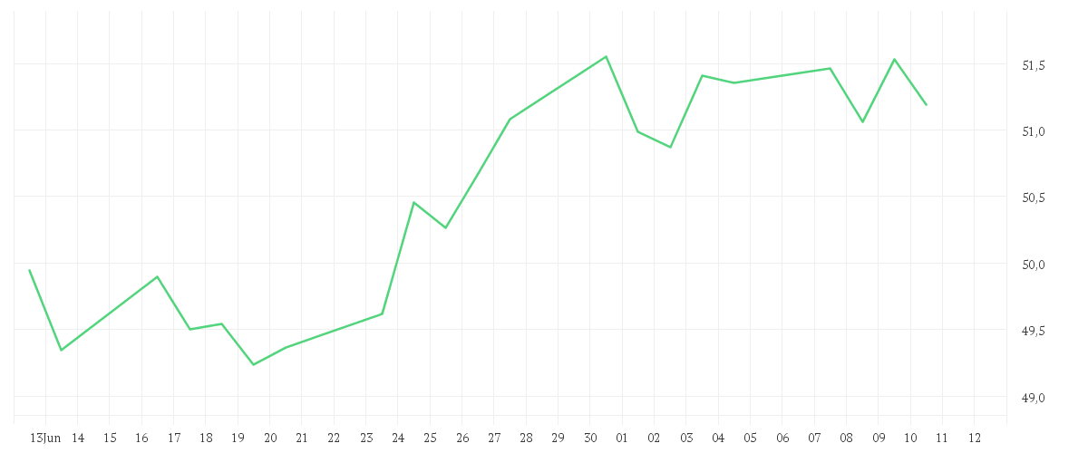 Chart zur Monatsentwicklung von Xtrackers MSCI World Momentum ESG UCITS ETF 1C
