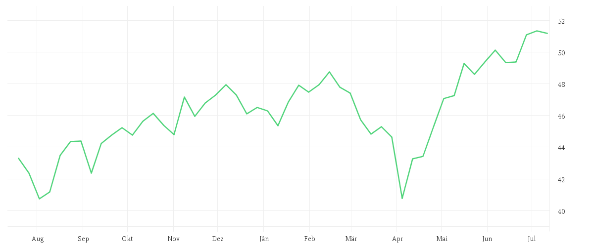 Chart zur Jahresentwicklung von Xtrackers MSCI World Momentum ESG UCITS ETF 1C