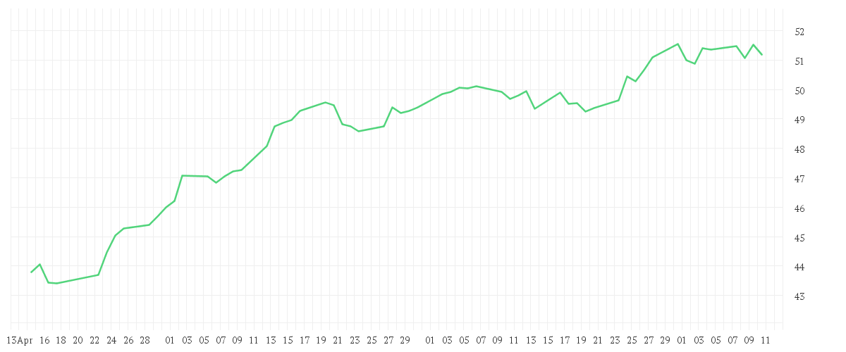 Chart zur Entwicklung der letzten drei Monate von Xtrackers MSCI World Momentum ESG UCITS ETF 1C
