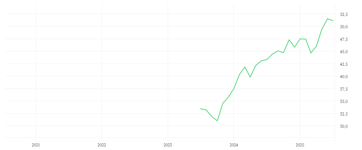 Chart zur Entwicklung der letzten fünf Jahre von Xtrackers MSCI World Momentum ESG UCITS ETF 1C