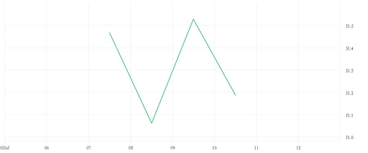 Chart zur Tagesentwicklung von Xtrackers MSCI World Momentum ESG UCITS ETF 1C