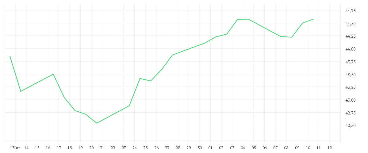 Chart zur Monatsentwicklung von Xtrackers MSCI World Quality ESG UCITS ETF 1C