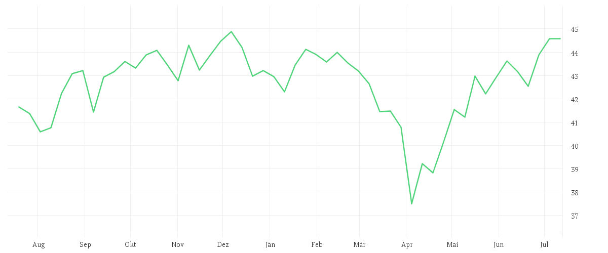 Chart zur Jahresentwicklung von Xtrackers MSCI World Quality ESG UCITS ETF 1C