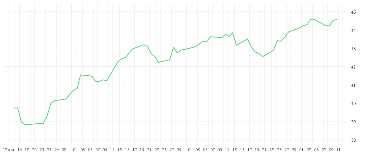 Chart zur Entwicklung der letzten drei Monate von Xtrackers MSCI World Quality ESG UCITS ETF 1C