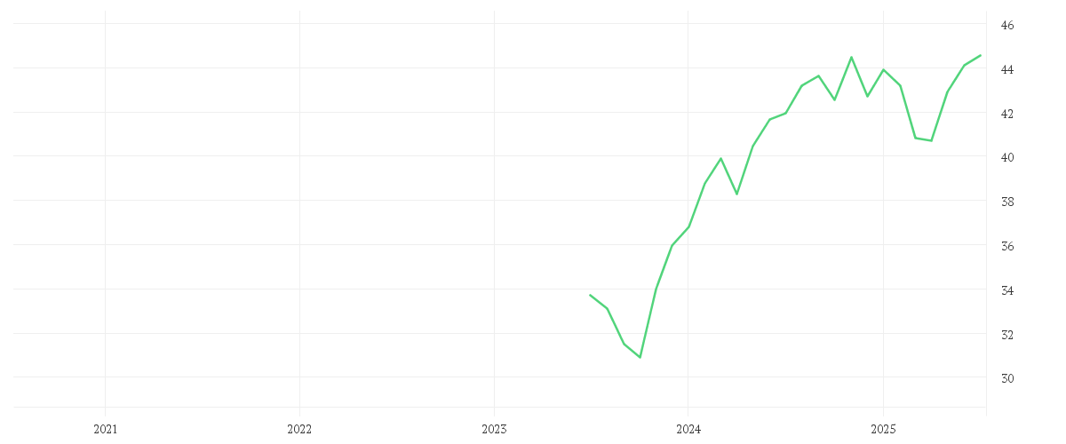 Chart zur Entwicklung der letzten fünf Jahre von Xtrackers MSCI World Quality ESG UCITS ETF 1C
