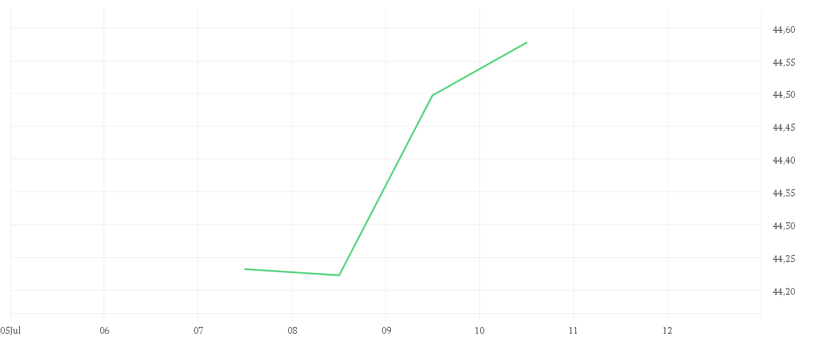 Chart zur Tagesentwicklung von Xtrackers MSCI World Quality ESG UCITS ETF 1C
