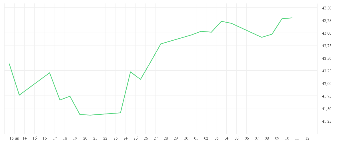 Chart zur Monatsentwicklung von Xtrackers MSCI World Value ESG UCITS ETF 1C