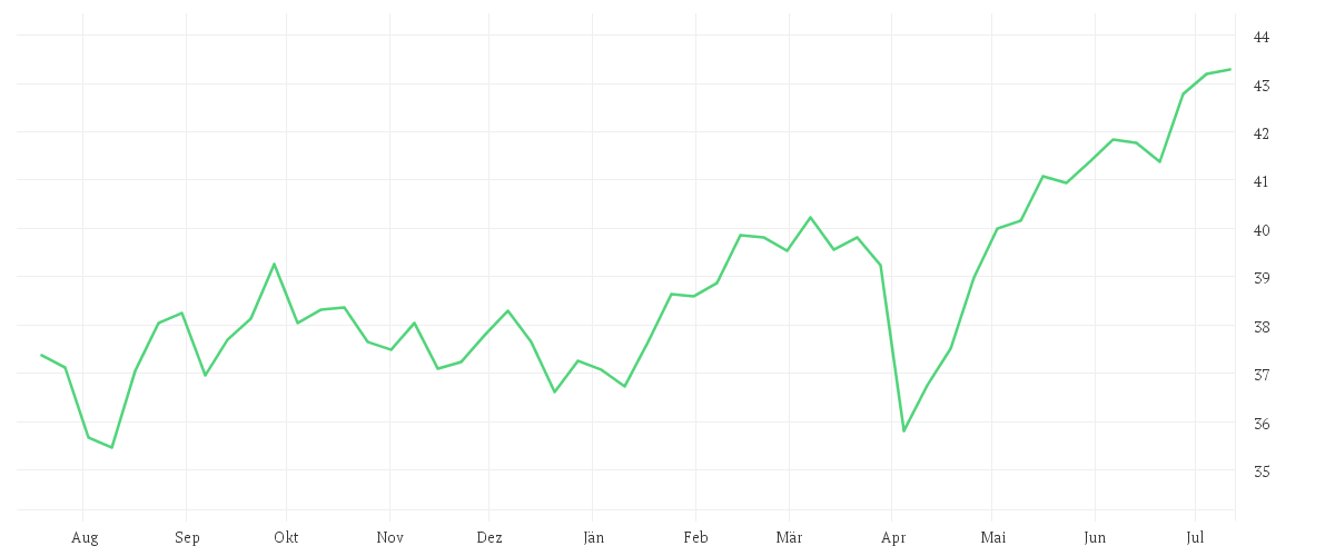 Chart zur Jahresentwicklung von Xtrackers MSCI World Value ESG UCITS ETF 1C