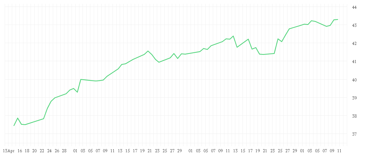 Chart zur Entwicklung der letzten drei Monate von Xtrackers MSCI World Value ESG UCITS ETF 1C