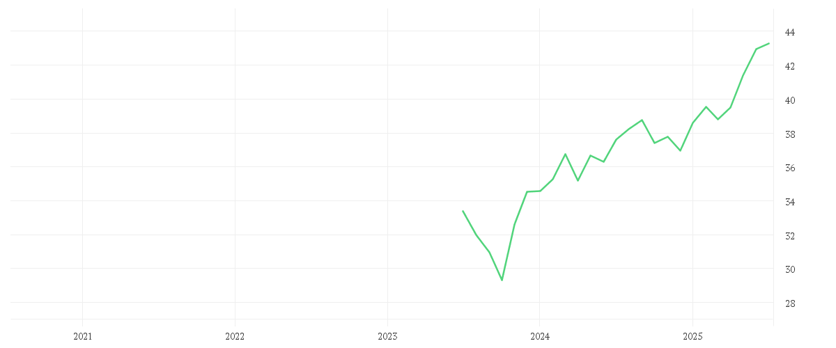 Chart zur Entwicklung der letzten fünf Jahre von Xtrackers MSCI World Value ESG UCITS ETF 1C