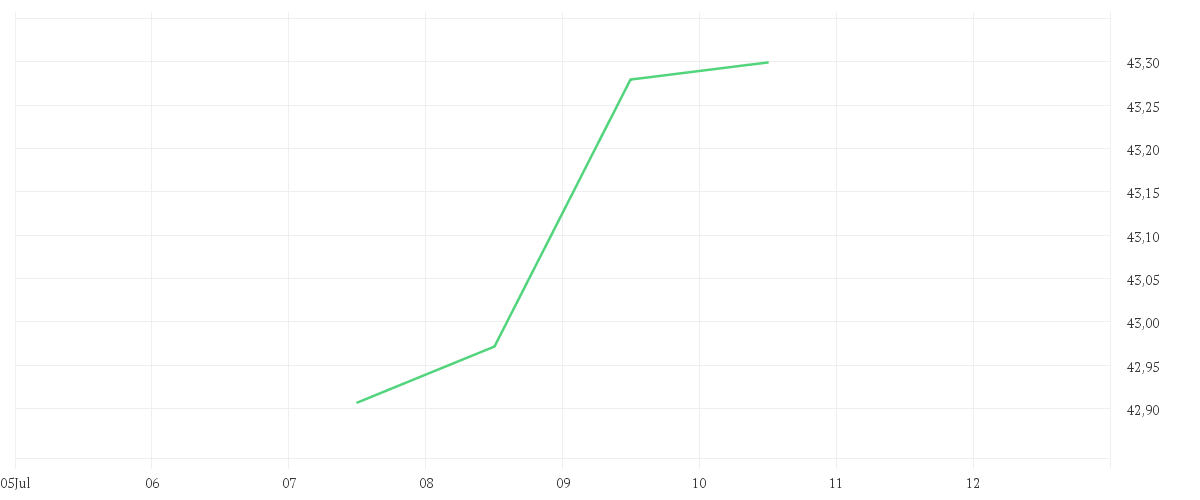 Chart zur Tagesentwicklung von Xtrackers MSCI World Value ESG UCITS ETF 1C