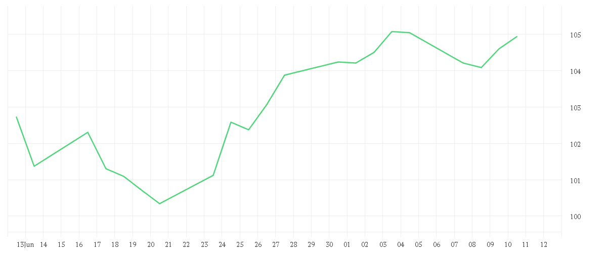 Chart zur Monatsentwicklung von Amundi MSCI World ESG Selection UCITS ETF ACC