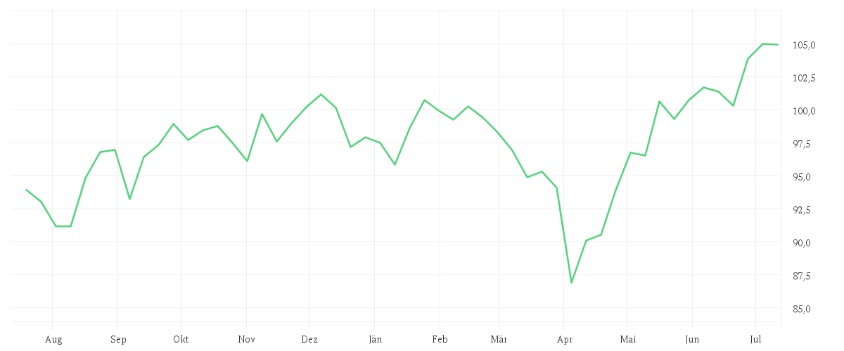 Chart zur Jahresentwicklung von Amundi MSCI World ESG Selection UCITS ETF ACC