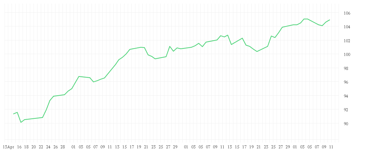 Chart zur Entwicklung der letzten drei Monate von Amundi MSCI World ESG Selection UCITS ETF ACC