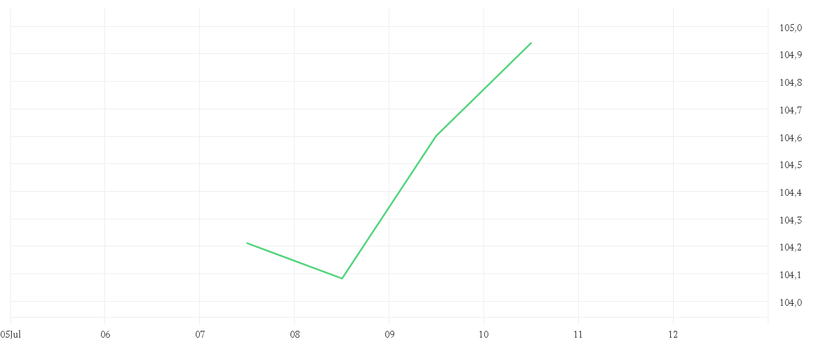 Chart zur Tagesentwicklung von Amundi MSCI World ESG Selection UCITS ETF ACC