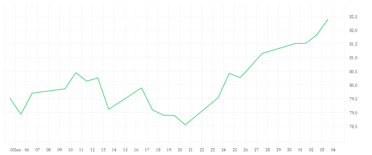 Chart zur Monatsentwicklung von Amundi MSCI USA ESG Selection UCITS ETF Acc EUR HEDGED