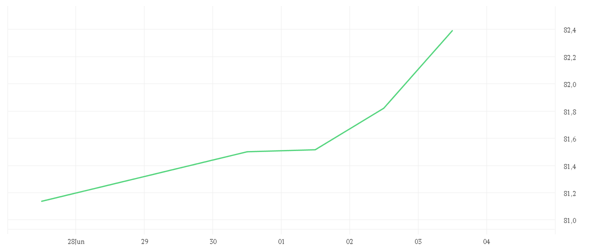 Chart zur Wochenentwicklung von Amundi MSCI USA ESG Selection UCITS ETF Acc EUR HEDGED