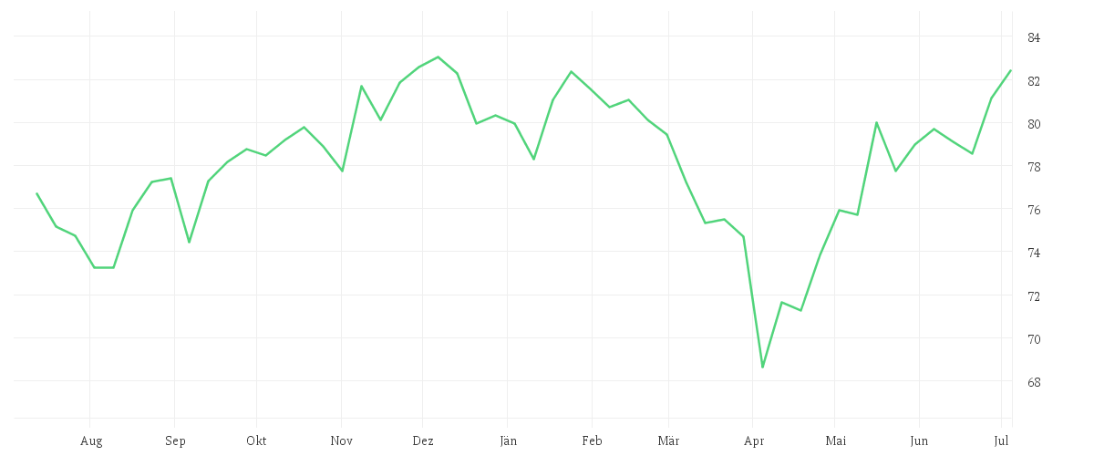 Chart zur Jahresentwicklung von Amundi MSCI USA ESG Selection UCITS ETF Acc EUR HEDGED
