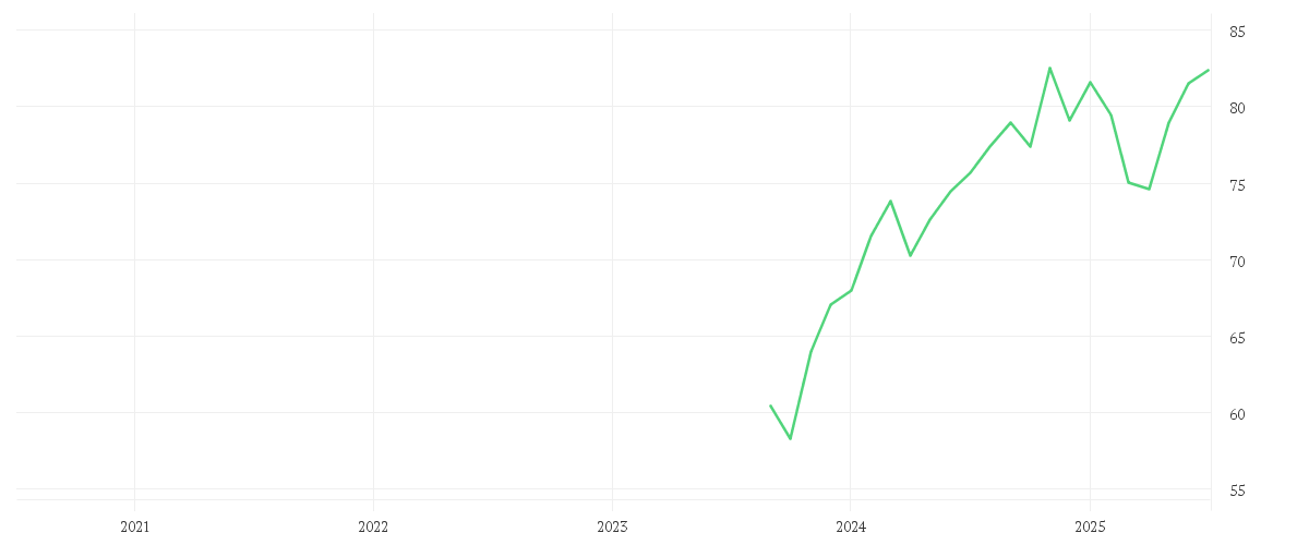 Chart zur Entwicklung der letzten fünf Jahre von Amundi MSCI USA ESG Selection UCITS ETF Acc EUR HEDGED