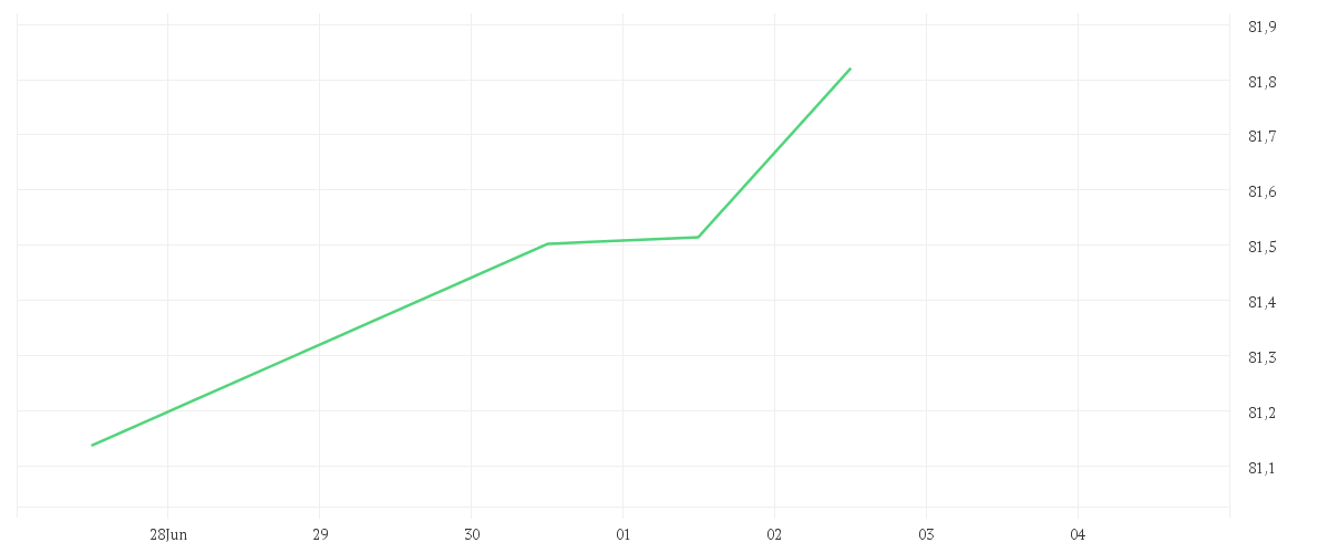 Chart zur Tagesentwicklung von Amundi MSCI USA ESG Selection UCITS ETF Acc EUR HEDGED