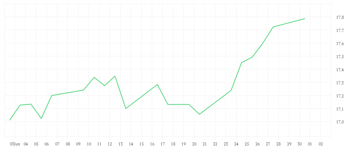Chart zur Monatsentwicklung von Amundi MSCI USA ESG Selection Extra UCITS ETF DR - USD