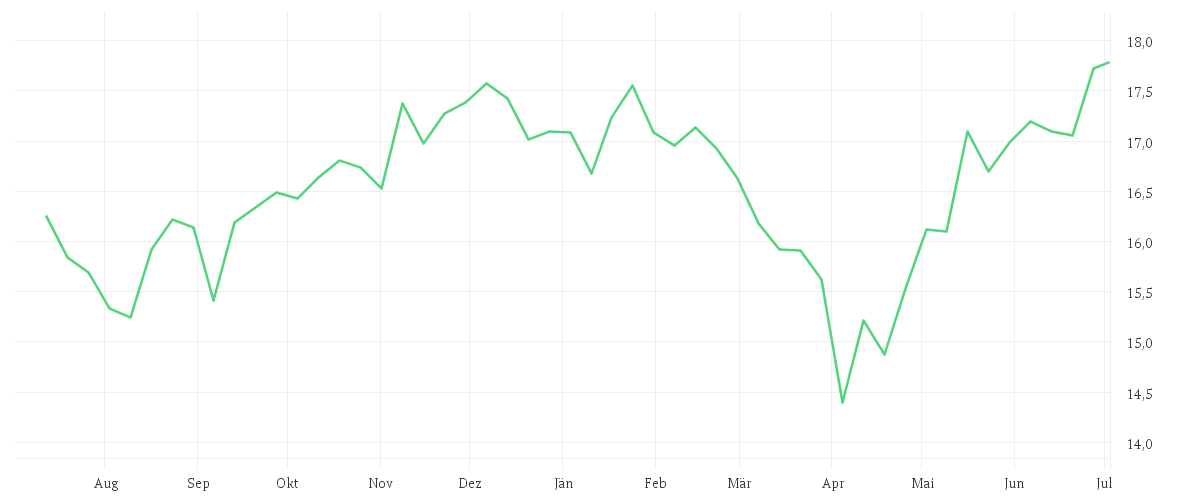 Chart zur Jahresentwicklung von Amundi MSCI USA ESG Selection Extra UCITS ETF DR - USD