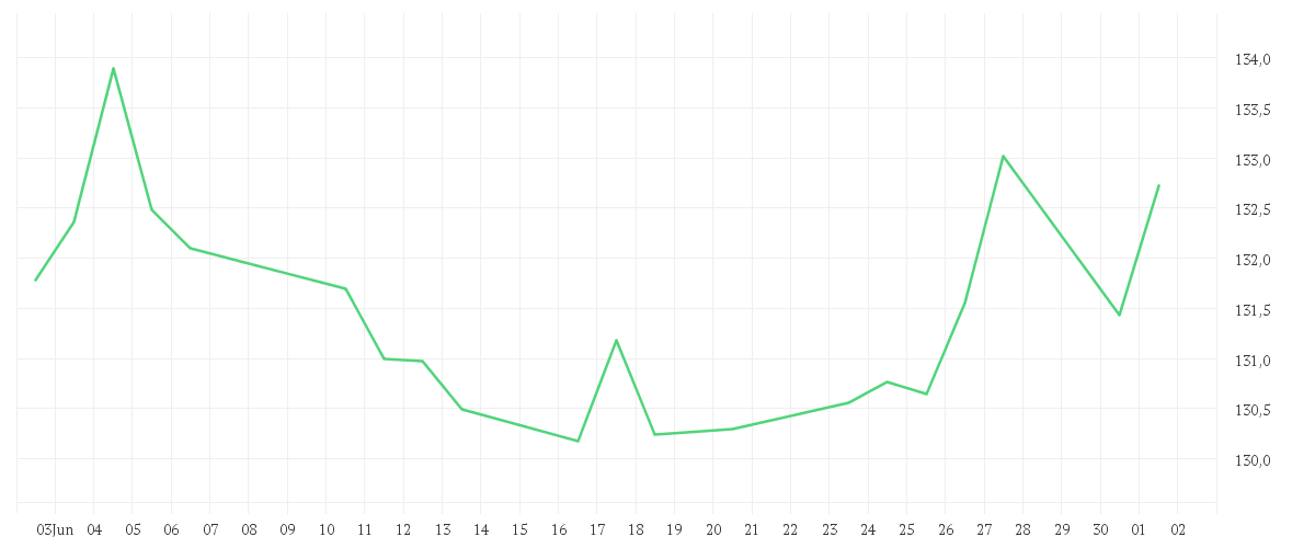 Chart zur Monatsentwicklung von MUMAK Innovation I (a)