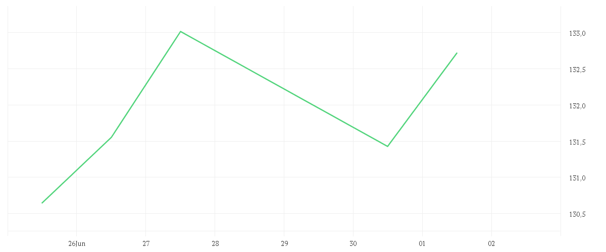 Chart zur Wochenentwicklung von MUMAK Innovation I (a)