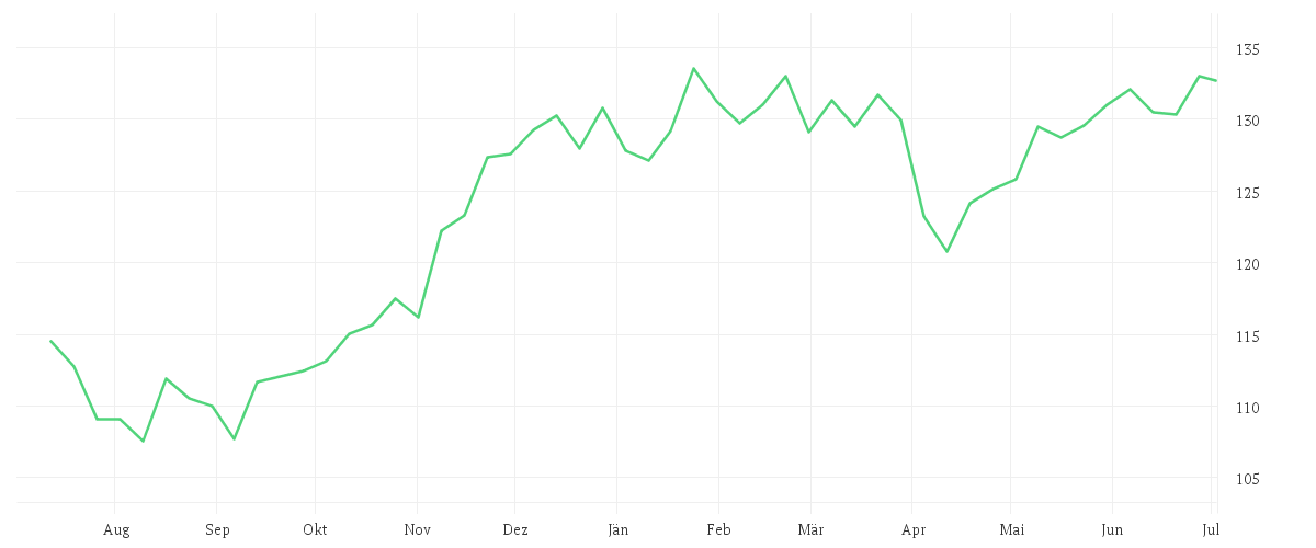 Chart zur Jahresentwicklung von MUMAK Innovation I (a)