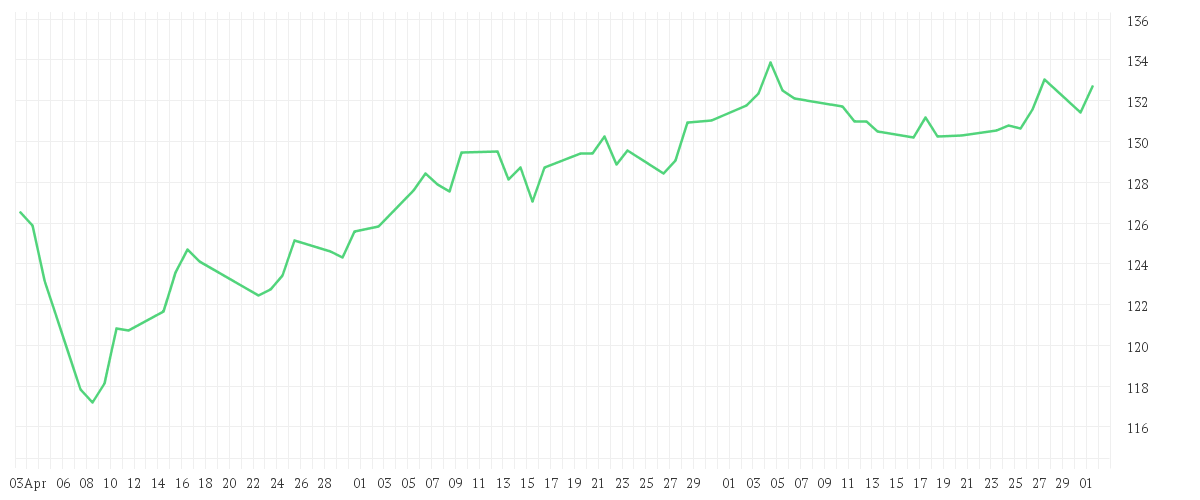Chart zur Entwicklung der letzten drei Monate von MUMAK Innovation I (a)