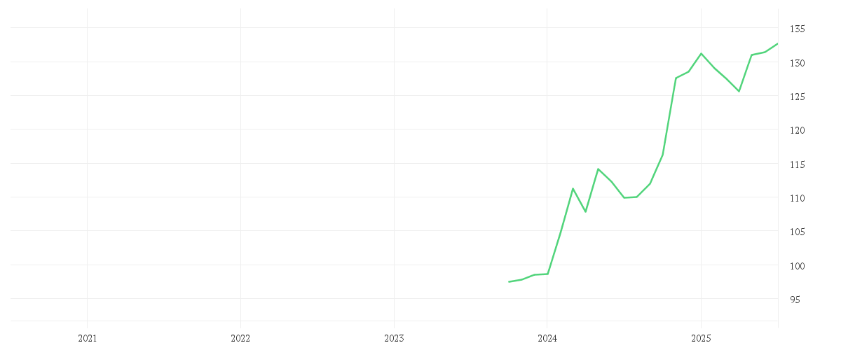 Chart zur Entwicklung der letzten fünf Jahre von MUMAK Innovation I (a)
