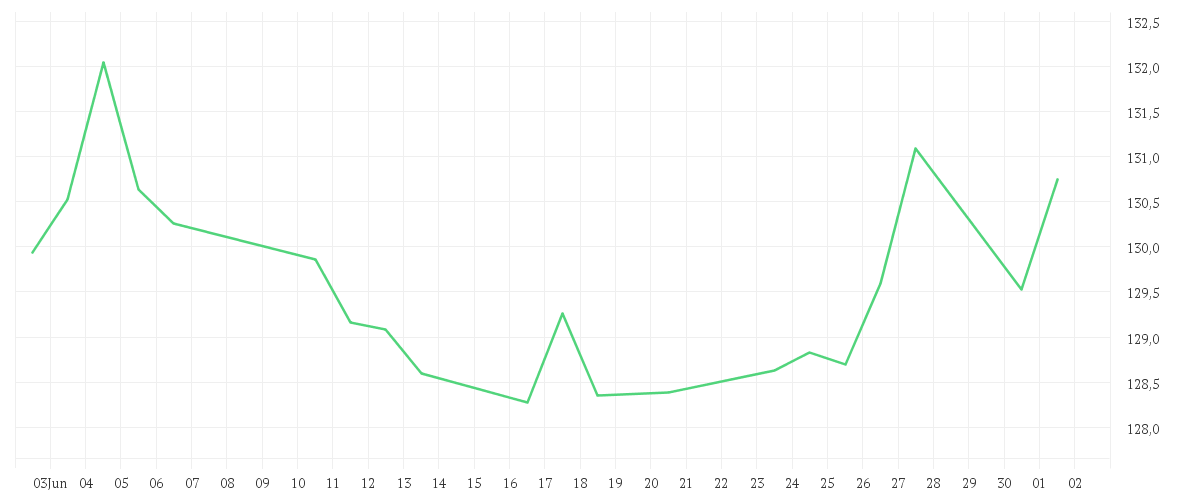 Chart zur Monatsentwicklung von MUMAK Innovation P (a)