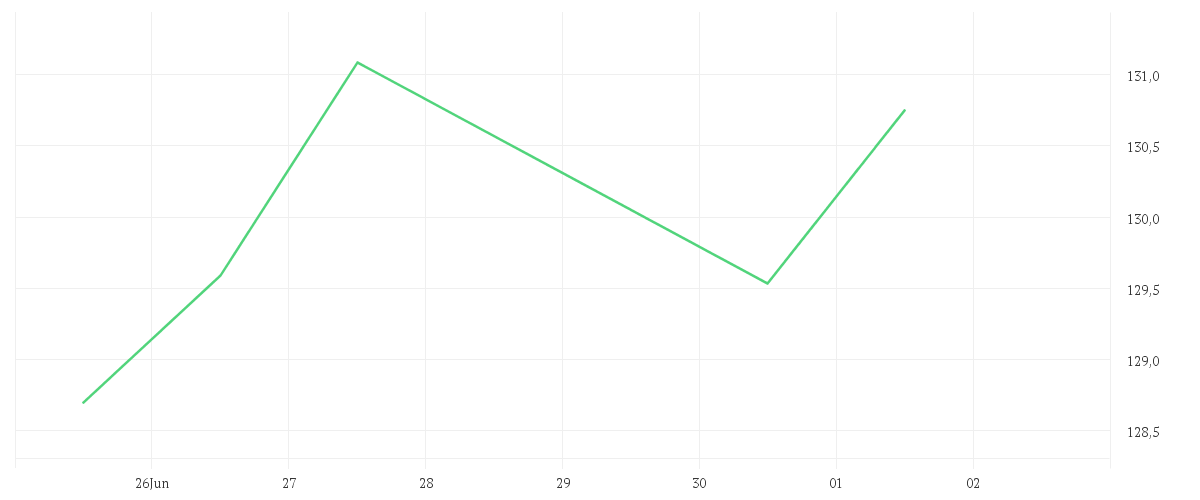 Chart zur Wochenentwicklung von MUMAK Innovation P (a)