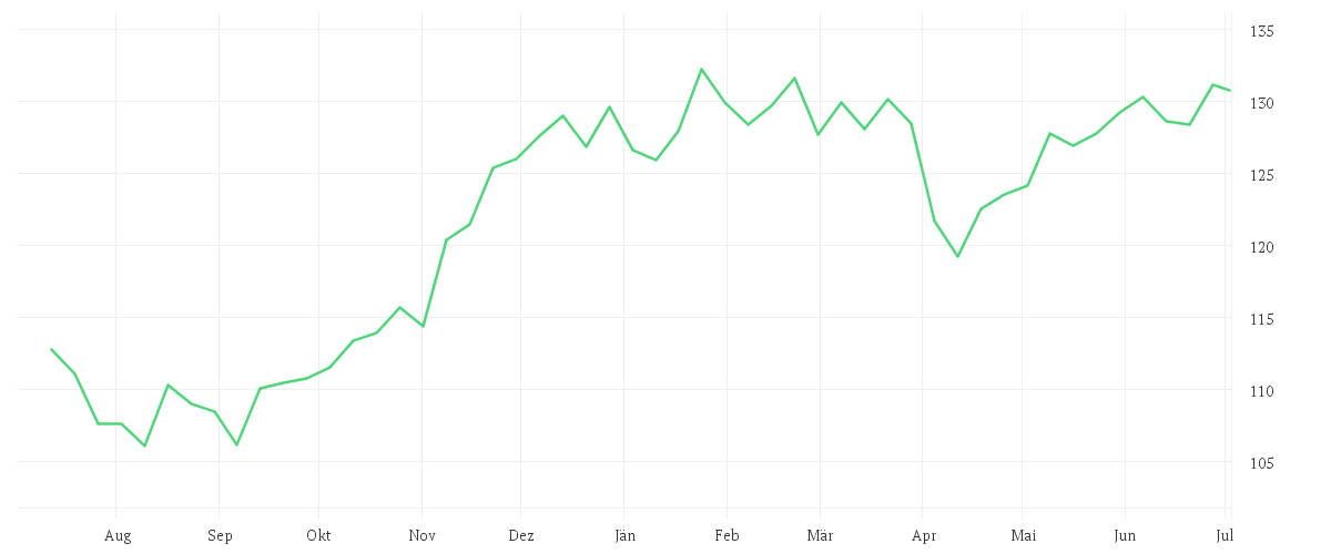 Chart zur Jahresentwicklung von MUMAK Innovation P (a)