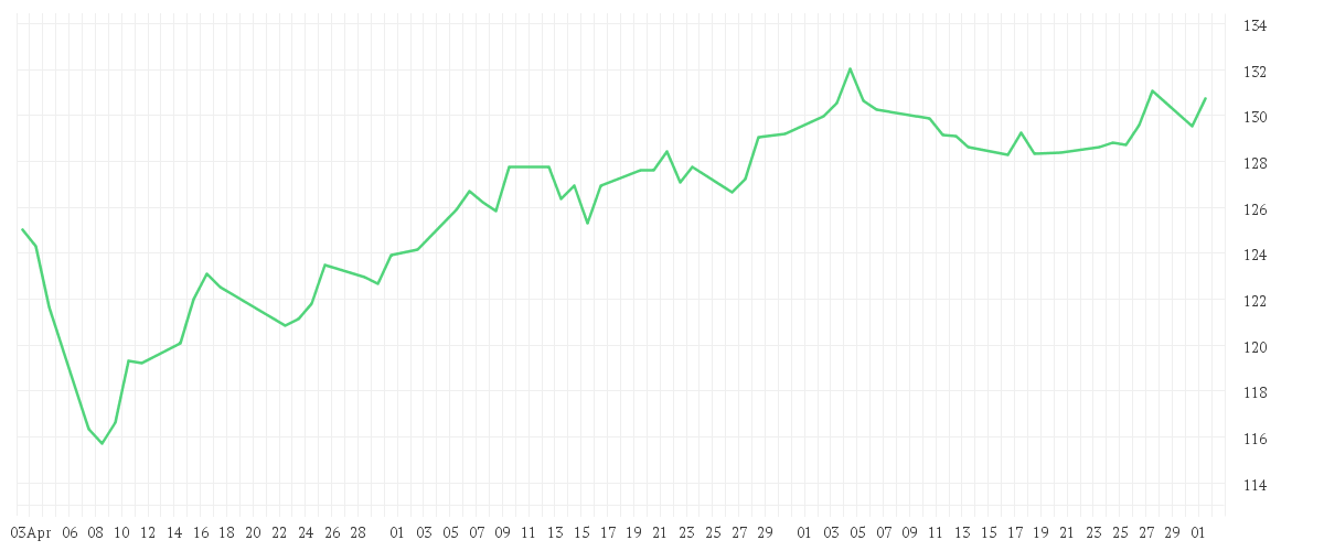Chart zur Entwicklung der letzten drei Monate von MUMAK Innovation P (a)