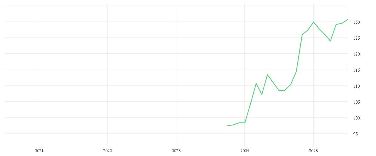 Chart zur Entwicklung der letzten fünf Jahre von MUMAK Innovation P (a)