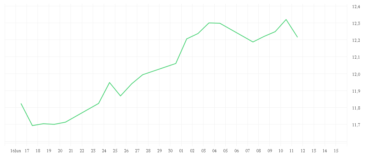 Chart zur Monatsentwicklung von AMUNDI S&P 500 Equal Weight ESG UCITS ETF EUR Hedged Acc