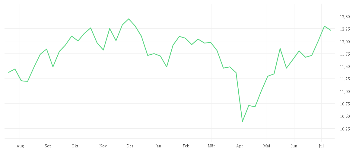 Chart zur Jahresentwicklung von AMUNDI S&P 500 Equal Weight ESG UCITS ETF EUR Hedged Acc