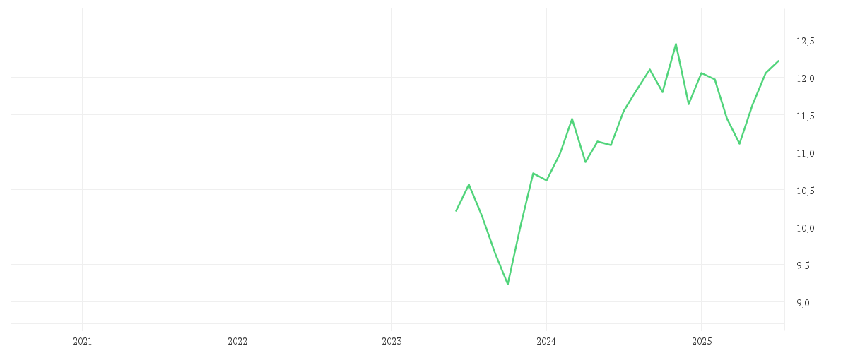 Chart zur Entwicklung der letzten fünf Jahre von AMUNDI S&P 500 Equal Weight ESG UCITS ETF EUR Hedged Acc