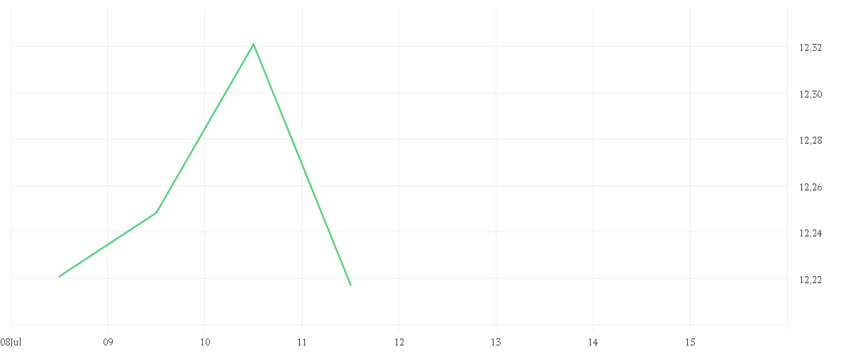 Chart zur Tagesentwicklung von AMUNDI S&P 500 Equal Weight ESG UCITS ETF EUR Hedged Acc