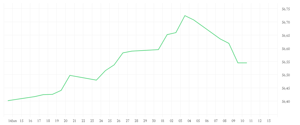 Chart zur Monatsentwicklung von AMUNDI CHINA CNY BONDS - UCITS ETF DR