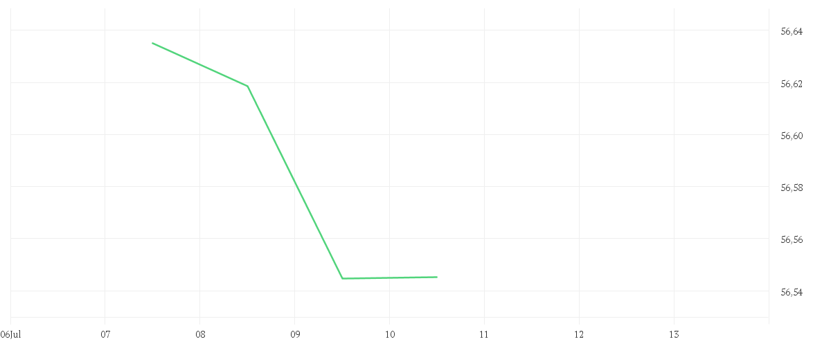 Chart zur Wochenentwicklung von AMUNDI CHINA CNY BONDS - UCITS ETF DR