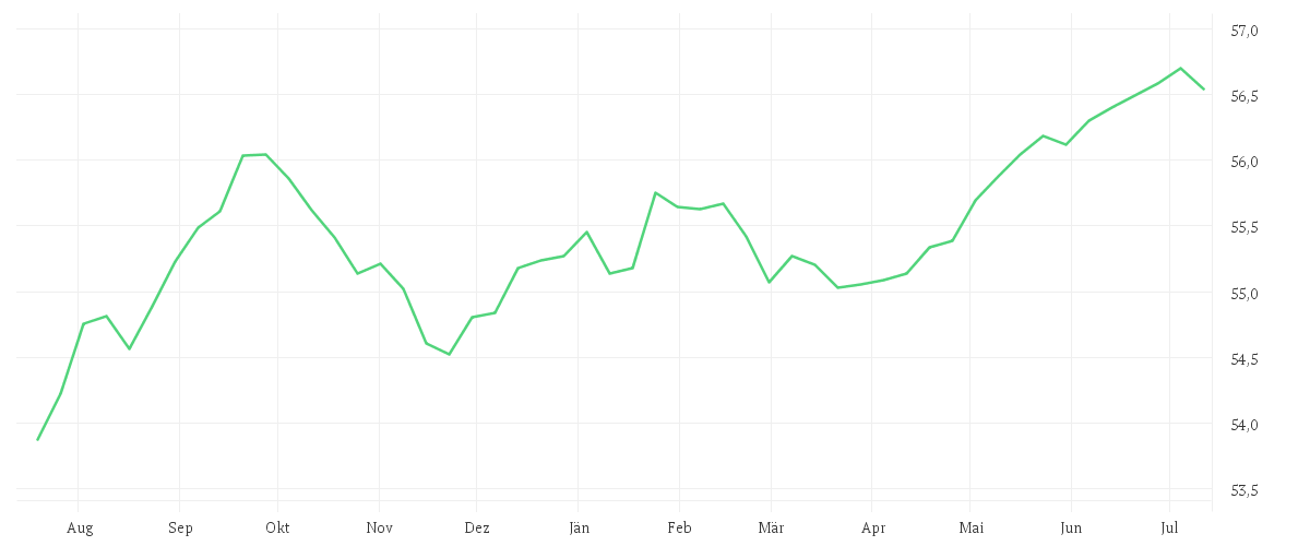Chart zur Jahresentwicklung von AMUNDI CHINA CNY BONDS - UCITS ETF DR