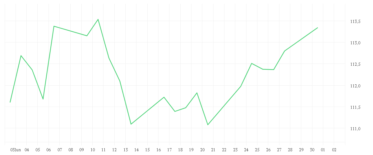 Chart zur Monatsentwicklung von Amundi MSCI North America ESG Broad Transition UCITS ETF Dist