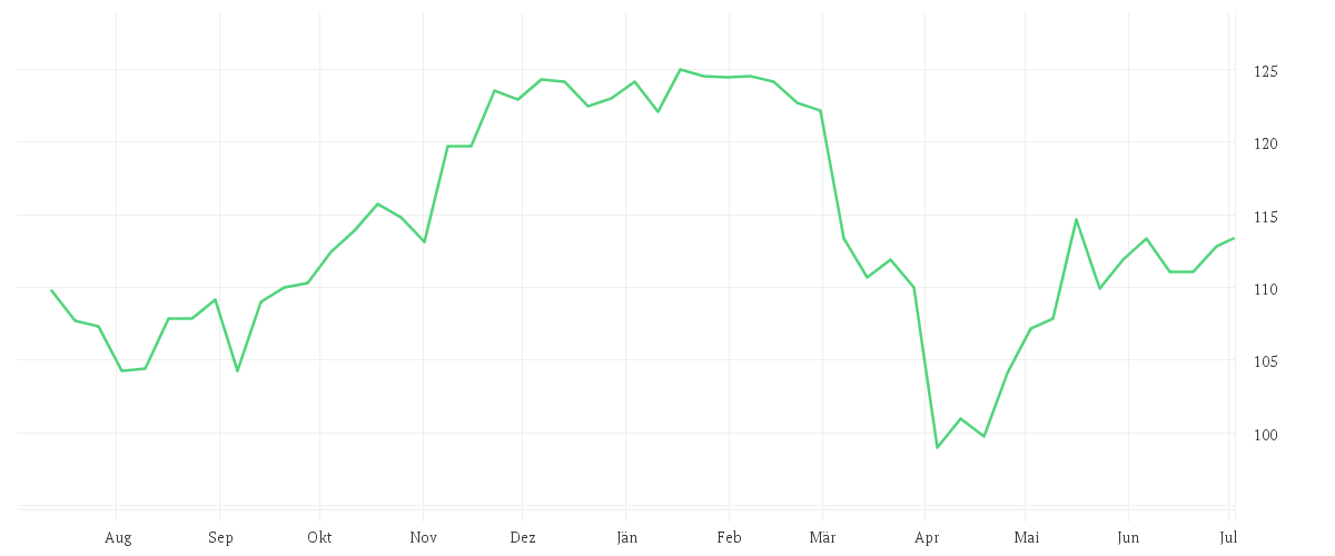 Chart zur Jahresentwicklung von Amundi MSCI North America ESG Broad Transition UCITS ETF Dist