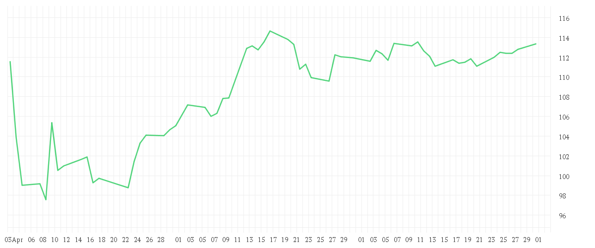 Chart zur Entwicklung der letzten drei Monate von Amundi MSCI North America ESG Broad Transition UCITS ETF Dist