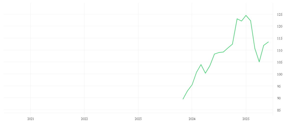 Chart zur Entwicklung der letzten fünf Jahre von Amundi MSCI North America ESG Broad Transition UCITS ETF Dist