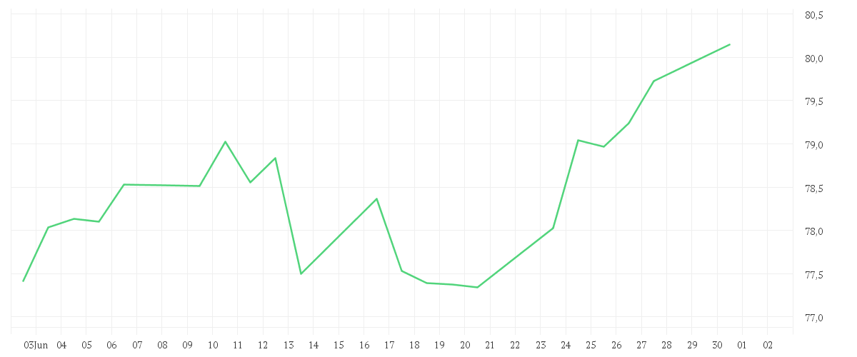 Chart zur Monatsentwicklung von Amundi MSCI USA SRI Climate Paris Aligned UCITS ETF Acc EUR HEDGED